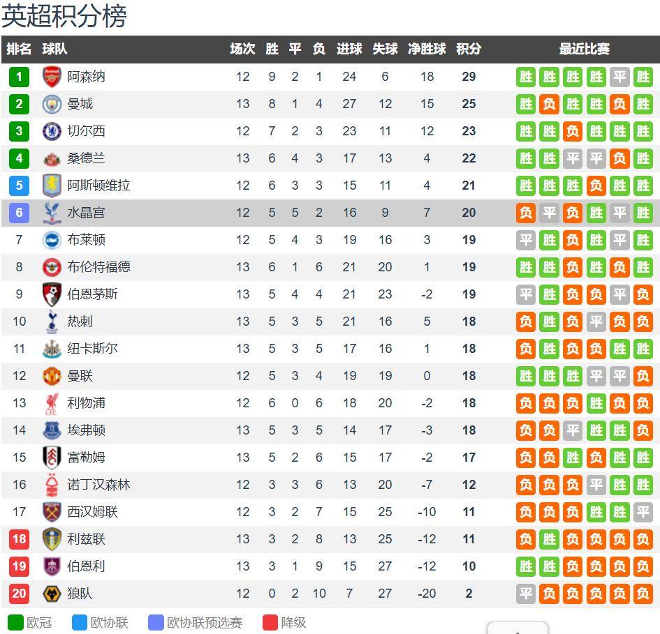 曼联主场击败对手,水晶宫告别连败 曼联主场击败对手,水晶宫告别连败